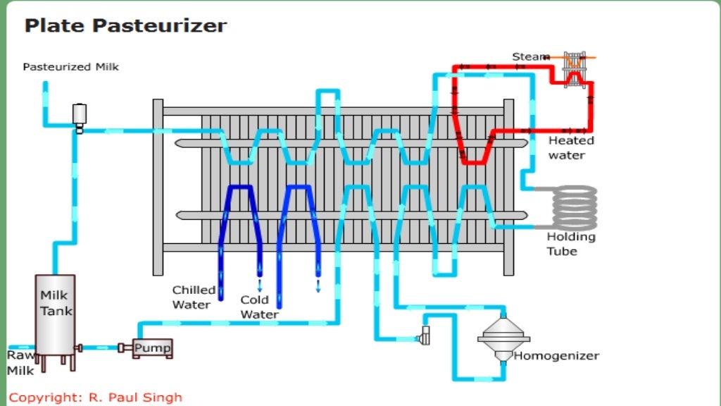 Pasteurization and Homogenization of milk