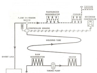 Pasteurization Method Pasteurization of Milk_food biotechnology.pdf
