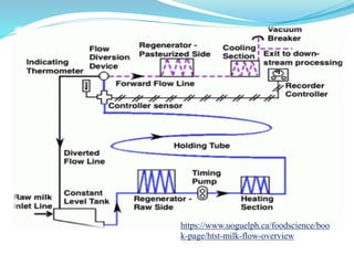 https://www.uoguelph.ca/foodscience/boo
k-page/htst-milk-flow-overview
 
