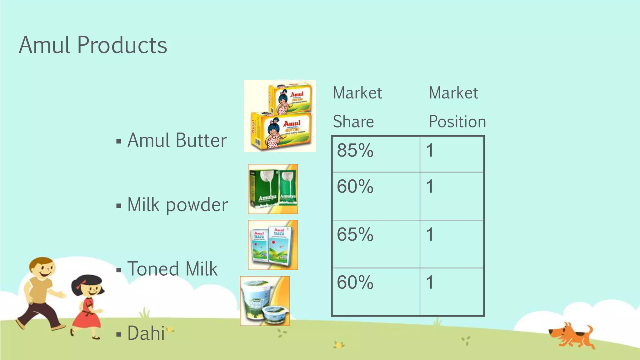 Amul Products
 Amul Butter
 Milk powder
 Toned Milk
 Dahi
85% 1
60% 1
65% 1
60% 1
Market Market
Share Position
 