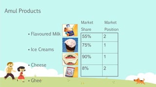 Amul Products
 Flavoured Milk
 Ice Creams
 Cheese
 Ghee
55% 2
75% 1
90% 1
8% 2
Market Market
Share Position
 