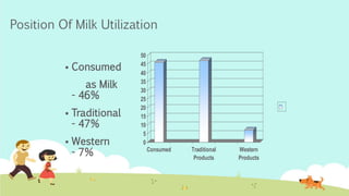 Position Of Milk Utilization
 Consumed
as Milk
- 46%
 Traditional
- 47%
 Western
- 7%
0
5
10
15
20
25
30
35
40
45
50
Consumed Traditional
Products
Western
Products
 