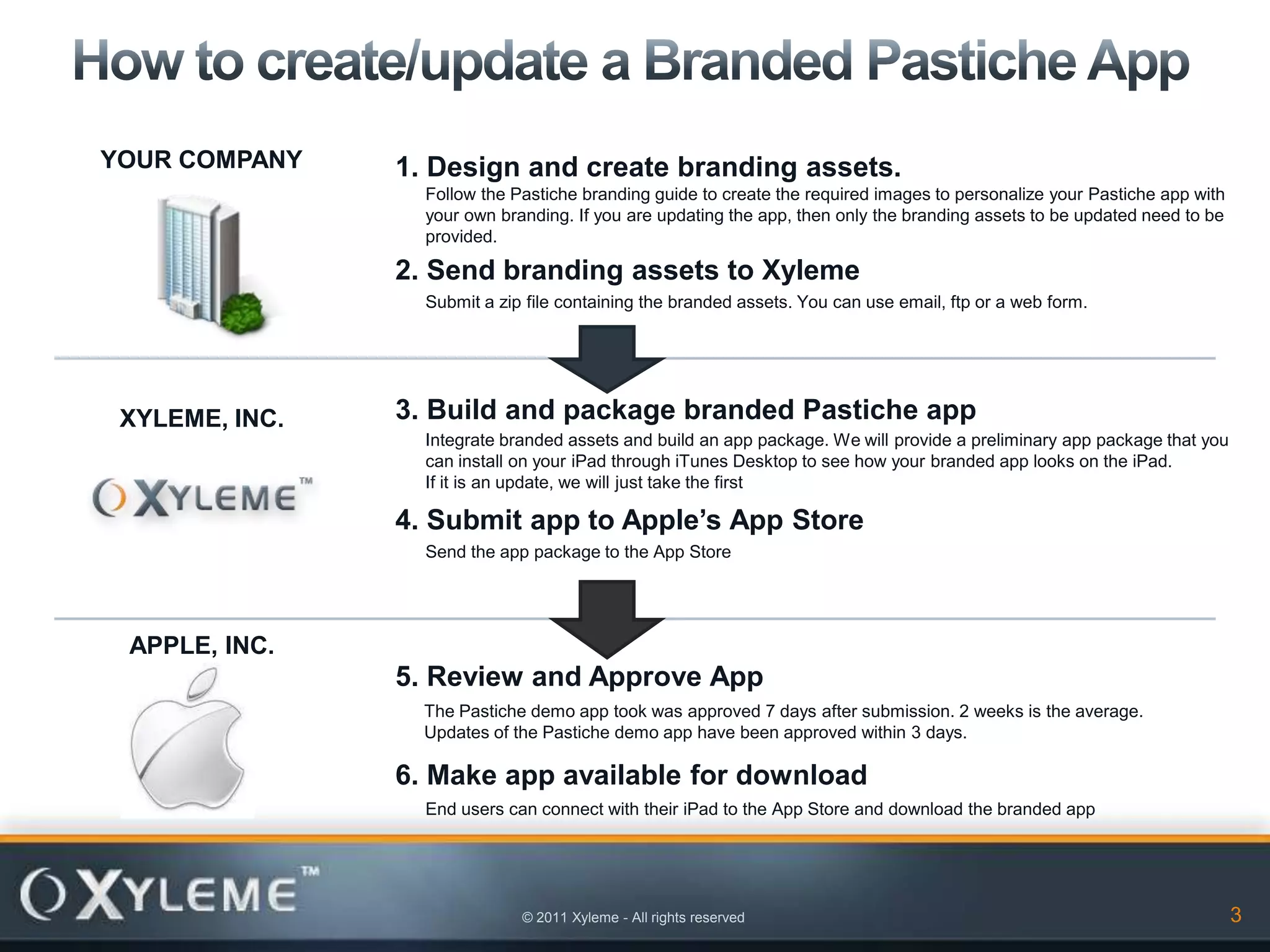 YOUR COMPANY    1. Design and create branding assets.
                  Follow the Pastiche branding guide to create the required images to personalize your Pastiche app with
                  your own branding. If you are updating the app, then only the branding assets to be updated need to be
                  provided.

                2. Send branding assets to Xyleme
                  Submit a zip file containing the branded assets. You can use email, ftp or a web form.




 XYLEME, INC.   3. Build and package branded Pastiche app
                  Integrate branded assets and build an app package. We will provide a preliminary app package that you
                  can install on your iPad through iTunes Desktop to see how your branded app looks on the iPad.
                  If it is an update, we will just take the first

                4. Submit app to Apple’s App Store
                  Send the app package to the App Store




 APPLE, INC.
                5. Review and Approve App
                  The Pastiche demo app took was approved 7 days after submission. 2 weeks is the average.
                  Updates of the Pastiche demo app have been approved within 3 days.

                6. Make app available for download
                  End users can connect with their iPad to the App Store and download the branded app




                              © 2011 Xyleme - All rights reserved                                                          3
 