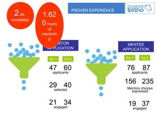 MENTOR
APPLICATION
MENTEE
APPLICATION
47 60
applicants
29 40
selected
21 34
engaged
76 87
applicants
156 235
Mentors choices
expressed
19 37
engaged
Ed.1 Ed.2 Ed.1 Ed.2
PROVEN EXPERIENCE
1.62
0 hours
of
mentorin
g
2ed.
completed
 