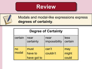 Review
Modals and modal-like expressions express
degrees of certainty.
Degree of Certainty
certain near
certainty
near
impossibility
less
certain
no
modal
must
have to
have got to
can’t
couldn’t
may
might
could
 
