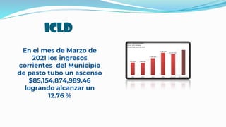 ICLD
En el mes de Marzo de
2021 los ingresos
corrientes del Municipio
de pasto tubo un ascenso
$85,154,874,989.46
logrando alcanzar un
12.76 %
 