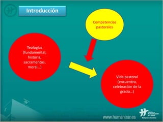 Teologías
(fundamental,
historia,
sacramentos,
moral…)
Vida pastoral
(encuentro,
celebración de la
gracia…)
Competencias
pastorales
Introducción
 