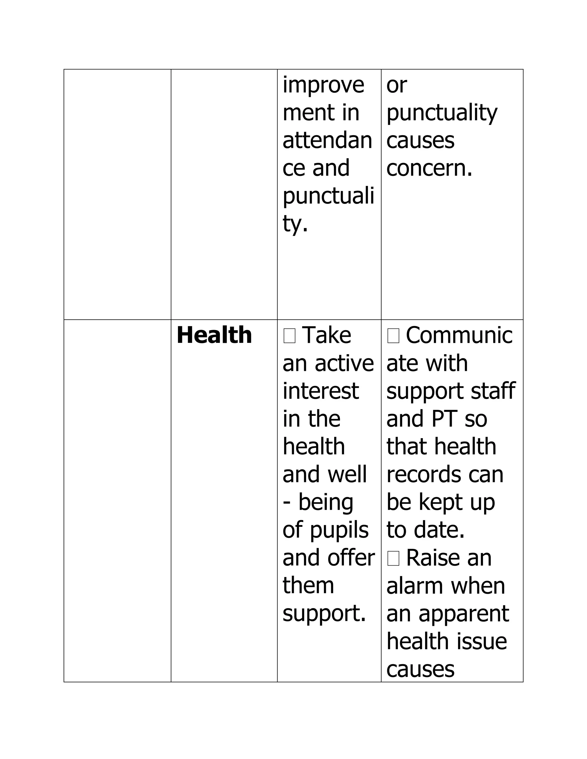 improve     or
         ment in     punctuality
         attendan    causes
         ce and      concern.
         punctuali
         ty.



Health     Take        Communic
         an active   ate with
         interest    support staff
         in the      and PT so
         health      that health
         and well    records can
         - being     be kept up
         of pupils   to date.
         and offer     Raise an
         them        alarm when
         support.    an apparent
                     health issue
                     causes
 