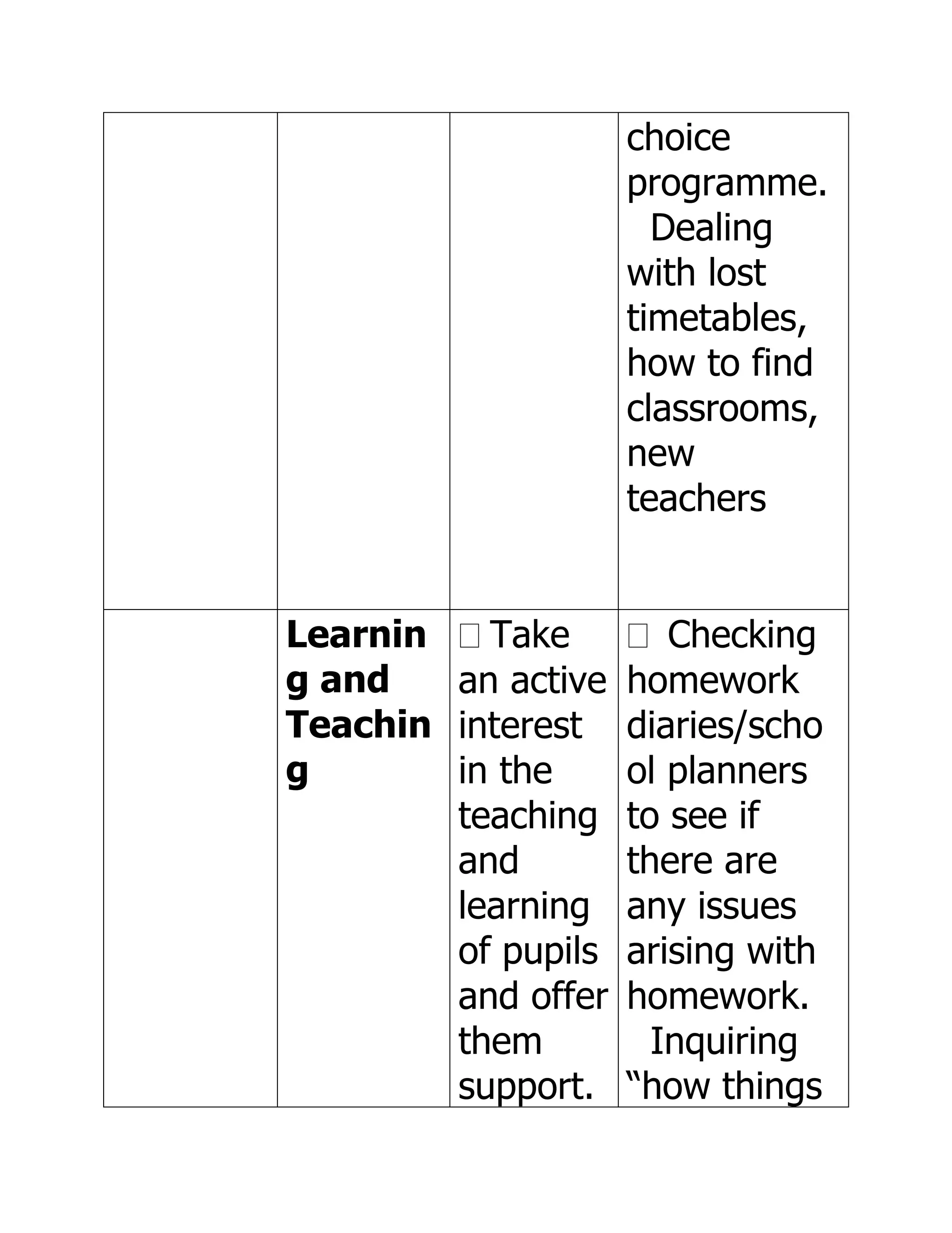 choice
                    programme.
                      Dealing
                    with lost
                    timetables,
                    how to find
                    classrooms,
                    new
                    teachers


Learnin   Take         Checking
g and   an active   homework
Teachin interest    diaries/scho
g       in the      ol planners
        teaching    to see if
        and         there are
        learning    any issues
        of pupils   arising with
        and offer   homework.
        them          Inquiring
        support.    “how things
 