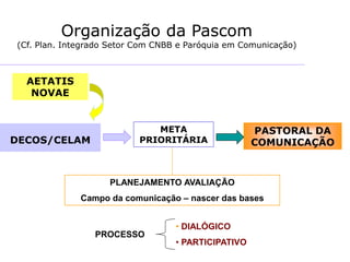Organização da Pascom
(Cf. Plan. Integrado Setor Com CNBB e Paróquia em Comunicação)
AETATIS
NOVAE
DECOS/CELAM
META
PRIORITÁRIA
PASTORAL DA
COMUNICAÇÃO
PLANEJAMENTO AVALIAÇÃO
Campo da comunicação – nascer das bases
• DIALÓGICO
• PARTICIPATIVO
PROCESSO
 