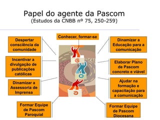 Papel do agente da Pascom
(Estudos da CNBB nº 75, 250-259)
Incentivar a
divulgação de
publicações
católicas
Despertar
consciência da
comunidade
Dinamizar a
Assessoria de
Imprensa
Formar Equipe
de Pascom
Paroquial
Formar Equipe
de Pascom
Diocesana
Ajudar na
formação e
capacitação para
a comunicação
Elaborar Plano
de Pascom
concreto e viável
Dinamizar a
Educação para a
comunicação
Conhecer, formar-se
 