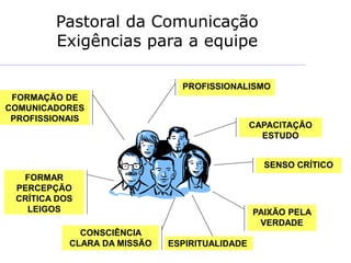 Pastoral da Comunicação
Exigências para a equipe
PROFISSIONALISMO
CAPACITAÇÃO
ESTUDO
PAIXÃO PELA
VERDADE
CONSCIÊNCIA
CLARA DA MISSÃO
FORMAÇÃO DE
COMUNICADORES
PROFISSIONAIS
FORMAR
PERCEPÇÃO
CRÍTICA DOS
LEIGOS
SENSO CRÍTICO
ESPIRITUALIDADE
 