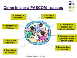 Como iniciar a PASCOM - passos
1. Avaliar a
realidade
2. Convocar as
pessoas que
querem participar
3. Conhecer o que a
Igreja fala sobre
comunicação
4.Conscientizar
a paróquia
8. Pascom a
caminho
7. Planejamento
Priorizar
6. Recursos
Materiais
5. Comunhão
na Equipe
Ir. Helena Corazza - SEPAC
 