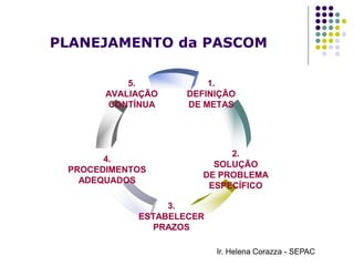 5.
AVALIAÇÃO
CONTÍNUA
4.
PROCEDIMENTOS
ADEQUADOS
3.
ESTABELECER
PRAZOS
2.
SOLUÇÃO
DE PROBLEMA
ESPECÍFICO
1.
DEFINIÇÃO
DE METAS
PLANEJAMENTO da PASCOM
Ir. Helena Corazza - SEPAC
 