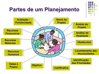 Partes de um Planejamento
Nome do
Projeto
Âmbito do
Projeto
Análise da
Realidade
Obstáculos
Levantamento das
Necessidades
Identificação
das Prioridades
Justificativa
Objetivo
Avaliação -
Peridiocidade
Recursos
Financeiros
Recursos
Materiais
Recursos
Humanos
Datas e
Prazos
 
