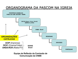 PONTIFÍCIO CONSELHO
PARA AS COM. SOCIAIS - ROMA
DECOS (Depto. Comun. Social)
AMÉRICA LATINA
CNBB - Brasil
REGIONAIS
DIOCESES
PARÓQUIAS
SIGNIS
Brasil
ORGANOGRAMA DA PASCOM NA IGREJA
ORGANIZAÇÕES
CATÓLICAS
UCIP (Imprensa)
OCIC (Cinema/Vídeo)
UNDA-RCR (Rádio/TV)
Equipe de Reflexão da Comissão de
Comunicação da CNBB
 