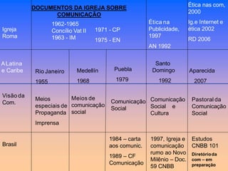 DOCUMENTOS DA IGREJA SOBRE
COMUNICAÇÃO
Ética nas com,
2000
Igreja
Roma
1962-1965
Concílio Vat II
1963 - IM
1971 - CP
1975 - EN
Ética na
Publicidade,
1997
AN 1992
Ig.e Internet e
ética 2002
RD 2006
ALatina
e Caribe
Visão da
Com.
Rio Janeiro
1955
Meios
especiais de
Propaganda
Imprensa
Medellín
1968
Meios de
comunicação
social
Puebla
1979
Comunicação
Social
Santo
Domingo
1992
Comunicação
Social e
Cultura
Aparecida
2007
Pastoral da
Comunicação
Social
Brasil
1984 – carta
aos comunic.
1989 – CF
Comunicação
1997, Igreja e
comunicação
rumo ao Novo
Milênio – Doc.
59 CNBB
Estudos
CNBB 101
Diretórioda
com – em
preparação
 