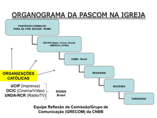 ORGANOGRAMA DA PASCOM NA IGREJA
PONTIFÍCIO CONSELHO
PARA AS COM. SOCIAIS - ROMA
DECOS (Depto. Comun. Social)
AMÉRICA LATINA
CNBB - Brasil
ORGANIZAÇÕES
CATÓLICAS
REGIONAIS
UCIP (Imprensa) DIOCESES
OCIC (Cinema/Vídeo)
UNDA-RCR (Rádio/TV)
SIGNIS
Brasil
PARÓQUIAS
Equipe Reflexão da Comissão/Grupo de
Comunicação (GRECOM) da CNBB
 