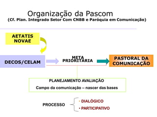 Organização da Pascom
(Cf. Plan. Integrado Setor Com CNBB e Paróquia em Comunicação)
AETATIS
NOVAE
DECOS/CELAM
PASTORAL DA
COMUNICAÇÃO
PROCESSO
• DIALÓGICO
• PARTICIPATIVO
META
PRIORITÁRIA
PLANEJAMENTO AVALIAÇÃO
Campo da comunicação – nascer das bases
 