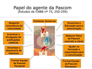 Papel do agente da Pascom
(Estudos da CNBB nº 75, 250-259)
Despertar
consciência da
comunidade
Incentivar a
divulgação de
publicações
católicas
Dinamizar a
Assessoria de
Imprensa
Formar Equipe
de Pascom
Paroquial
Conhecer, formar-se
Dinamizar a
Educação para a
comunicação
Elaborar Plano
de Pascom
concreto e viável
Ajudar na
formação e
capacitação para
a comunicação
Formar Equipe
de Pascom
Diocesana
 