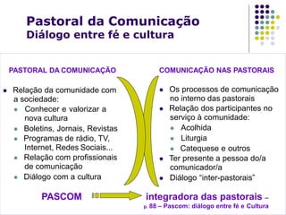 Pastoral da Comunicação
Diálogo entre fé e cultura
PASTORAL DA COMUNICAÇÃO
 Relação da comunidade com
a sociedade:
 Conhecer e valorizar a
nova cultura
 Boletins, Jornais, Revistas
 Programas de rádio, TV,
Internet, Redes Sociais...
 Relação com profissionais
de comunicação
 Diálogo com a cultura
COMUNICAÇÃO NAS PASTORAIS
 Os processos de comunicação
no interno das pastorais
 Relação dos participantes no
serviço à comunidade:
 Acolhida
 Liturgia
 Catequese e outros
 Ter presente a pessoa do/a
comunicador/a
 Diálogo “inter-pastorais”
PASCOM integradora das pastorais –
p. 88 – Pascom: diálogo entre fé e Cultura
 