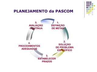 PLANEJAMENTO da PASCOM
5.
AVALIAÇÃO
CONTÍNUA
4.
PROCEDIMENTOS
ADEQUADOS
1.
DEFINIÇÃO
DE METAS
2.
SOLUÇÃO
DE PROBLEMA
ESPECÍFICO
3.
ESTABELECER
PRAZOS
 
