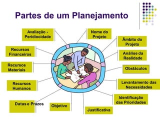 Partes de um Planejamento
Avaliação -
Peridiocidade
Recursos
Financeiros
Recursos
Materiais
Recursos
Humanos
Datas e Prazos Objetivo
Nome do
Projeto
Justificativa
Âmbito do
Projeto
Análise da
Realidade
Obstáculos
Levantamento das
Necessidades
Identificação
das Prioridades
 