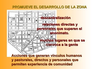  relaciones directas yrelaciones directas y
personales que superen elpersonales que superen el
anonimatoanonimato..
 muchos lugares en que semuchos lugares en que se
convoca a la genteconvoca a la gente
PROMUEVEPROMUEVE ELEL DESARROLLO DE LA ZONADESARROLLO DE LA ZONA
descentralizacióndescentralización
Acciones que generan vínculos humanosAcciones que generan vínculos humanos
y pastorales, directos y personales quey pastorales, directos y personales que
permiten experiencia de comunidadpermiten experiencia de comunidad
 