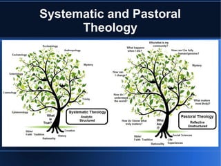 Systematic and Pastoral
Theology
 