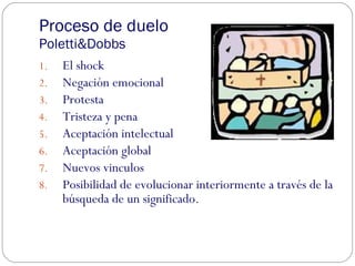Proceso de duelo Poletti&Dobbs El shock Negación emocional Protesta Tristeza y pena Aceptación intelectual Aceptación global Nuevos vinculos Posibilidad de evolucionar interiormente a través de la búsqueda de un significado. 