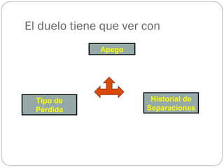 El duelo tiene que ver con Apego Tipo de Pérdida Historial de Separaciones 