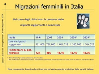 Nel corso degli ultimi anni la presenza delle migranti soggiornanti è aumentata *  Stima “Dossier” presenza complessiva , minori incluse. I dati del Ministero dell’Interno risultano  parzialmente sottostimati perché escludono una buona parte dei minori al di sotto dei 14 anni. Migrazioni femminili in Italia Una componente dinamica che si inserisce nel vasto contesto produttivo della società italiano 48,4% 1.350.000 2004* 48,9% 48,4% 48% 42% incidenza % su pop. migrante  1.514.522 1.061.718 726.000 361.000 donne migranti soggiornanti 2005* 2003 2002 1991   Italia Dossier Statistico Immigrazione Caritas/Migrantes 2006 