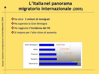 L’Italia   nel panorama  migratorio internazionale  (2005)   Ha oltre  3 milioni di immigrati Ha superato la Gran Bretagna Ha raggiunto  l’incidenza del 5% Si impone per l’alto ritmo di aumento Dossier Statistico Immigrazione Caritas/Migrantes 2006 