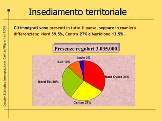 Insediamento territoriale Gli immigrati sono  presenti in tutto il paese , seppure  in maniera differenziata :  Nord  59,5%,  Centro  27% e  Meridione  13,5%.   Presenze regolari 3.035.000 Dossier Statistico Immigrazione Caritas/Migrantes 2006 Centro 27% Isole 3% Sud 10% Nord Ovest 34% Nord Est 26% 