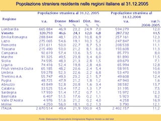 Fonte: Elaborazioni Osservatorio Immigrazione Regione Veneto su dati Istat   Popolazione straniera residente nelle regioni italiane al 31.12.2005  
