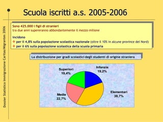 Dossier Statistico Immigrazione Caritas/Migrantes 2006 Scuola iscritti a.s. 2005-2006 <ul><li>Sono 425.000 i figli di stra...