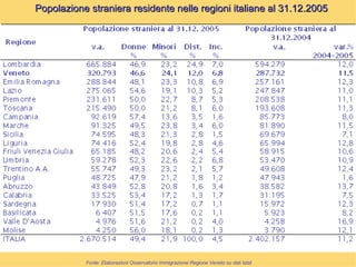Fonte: Elaborazioni Osservatorio Immigrazione Regione Veneto su dati Istat   Popolazione straniera residente nelle regioni...