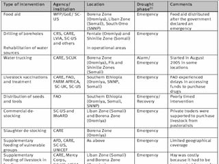 Resource utilization and managing conflict in the pastoral community of Ethiopia 