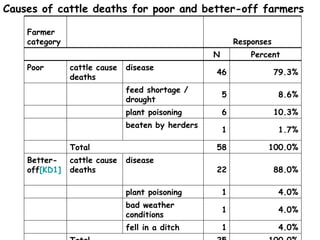 Resource utilization and managing conflict in the pastoral community of Ethiopia 