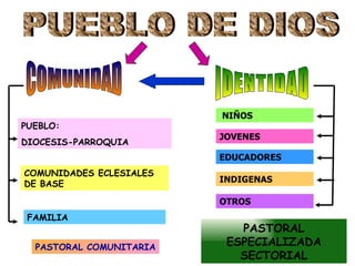 NIÑOS
PUEBLO:
                         JOVENES
DIOCESIS-PARROQUIA
                         EDUCADORES
COMUNIDADES ECLESIALES
DE BASE                  INDIGENAS

                         OTROS
 FAMILIA
                            PASTORAL
  PASTORAL COMUNITARIA    ESPECIALIZADA
                            SECTORIAL
 
