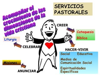 SERVICIOS
                        PASTORALES

                        CREER

                                   Catequesis

Liturgia                           Bíblica

             CELEBRAR
                           HACER-VIVIR
                         Social Educativa
                         Medios de
Misiones                 Comunicación Social
                         Espiritualidades
           ANUNCIAR      Específicas
 