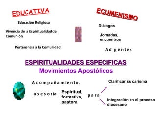DUCATIVA
                                                    ECUM
    E                                                   ENISM
                                                             O
       Educación Religiosa
                                                     Diálogos
Vivencia de la Espiritualidad de
Comunión                                                 Jornadas,
                                                         encuentros
     Pertenencia a la Comunidad
                                                           A d g e nte s


           ESPIRITUALIDADES ESPECIFICAS
               Movimientos Apostólicos
                A c o m p a ñ a m ie n t o ,                 Clarificar su carisma


                 a s e s o r ía
                                   Espiritual,
                                                 pa ra
                                   formativa,
                                                            integración en el proceso
                                   pastoral
                                                            diocesano
 
