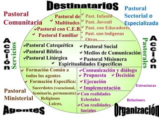 Pastoral
Pastoral               Pastoral dePast. Infantil     Sectorial o
                     Multitudes Past. Juvenil
Comunitaria                                           Especializada
                                 
               Pastoral con C.E.B. Past. con Educadores
               Pastoral Familiar  Past. con Indígenas
                                  
                                    Otras…..




                                                               Pastorales
  Servicios



       Pastoral Catequética Pastoral Social
       Pastoral Bíblica           Medios de Comunicación
       Pastoral Litúrgica         Pastoral Misionera
                     Espiritualidades Específicas
      Formación Común a           Comunicación y diálogo
        todos los agentes           Propuesta Decisión
        Formación Específica: Ejecución
                                                          Estructuras
           Sacerdotes (vocacional, Implementación
Pastoral Seminario, permanente)Con realidades
Ministerial       Religiosos     Eclesiales            Relaciones
                      Laicos,   Con realidades
                                 Sociales
 