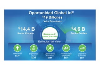 10©  2015     Cisco   and/or   its  affiliates.   All   rights   reserved.       Cisco   Public
$14,4  B
Sector  Privado
$4,6  B
Sector  Público
$19  Billones
Valor  Económico
Oportunidad Global  IoE
Basado en  61  
casos practicos
Estímulos del  Valor
Innovación
$3.0T
Experiencia
cliente
$3.7T
Utilización de  
Recursos
$2.5T
Productividad
Empleados
$2.5T
Cadena de  
Suministro
$2.7T
 