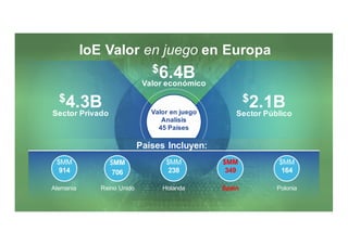 11©  2015     Cisco   and/or   its  affiliates.   All   rights   reserved.       Cisco   Public
$4.3BSector  Privado
$2.1BSector  Público
$6.4B  Valor  económico
IoE Valor  en  juego en Europa
Valor  en  juego
Analísis
45  Países
Países Incluyen:
HolandaReino Unido Spain Polonia
$MM
238
$MM
706
$MM
349
$MM
164
Alemania
$MM
914
 