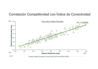 14©  2015     Cisco   and/or   its  affiliates.   All   rights   reserved.       Cisco   Public
Correlación Competitividad con  Índice de  Conectividad
Low
High
High
Country  Index  Scores
Fuente:  World  Economic  Forum  (2015  GCR  and  2015  GITR)
R²  =  0,89565
2,5
3,0
3,5
4,0
4,5
5,0
5,5
6,0
2,0 2,5 3,0 3,5 4,0 4,5 5,0 5,5 6,0
Global  Competitiveness  Index
Network  Readiness  Index
 