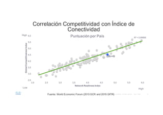 15©  2015     Cisco   and/or   its  affiliates.   All   rights   reserved.       Cisco   Public
R²  =  0,89565
2,5
3,0
3,5
4,0
4,5
5,0
5,5
6,0
2,0 2,5 3,0 3,5 4,0 4,5 5,0 5,5 6,0
Global  Competitiveness  Index
Network  Readiness  Index
Low High
High
Puntuación por País
Spain
Correlación Competitividad con  Índice de  
Conectividad
Fuente:  World  Economic  Forum  (2015  GCR  and  2015  GITR)
 