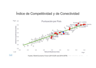 16©  2015     Cisco   and/or   its  affiliates.   All   rights   reserved.       Cisco   Public
R²  =  0,89565
2,5
3,0
3,5
4,0
4,5
5,0
5,5
6,0
2,0 2,5 3,0 3,5 4,0 4,5 5,0 5,5 6,0
Global  Competitiveness  Index
Network  Readiness  IndexLow High
High
Puntuación por País
R.Checa.
Francia
Suiza
Holanda
Grecia
Suecia
Hungría
Rumanía
España
Alemania
Polonia
Irlanda
Italia
Reino
Unido Finlandia
Portugal
Fuente:  World  Economic  Forum  (2015  GCR  and  2015  GITR)
Índice de  Competitividad y  de  Conectividad
 