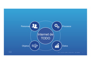 7©  2015     Cisco   and/or   its  affiliates.   All   rights   reserved.       Cisco   Public 7©  2015     Cisco   and/or   its  affiliates.   All   rights   reserved.       Cisco   Confidential
Objetos
Personas Procesos
Datos
Internet  de  
TODO
 