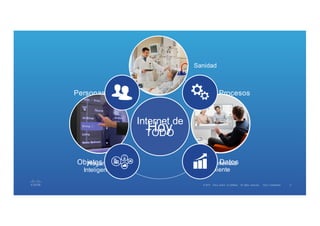 8©  2015     Cisco   and/or   its  affiliates.   All   rights   reserved.       Cisco   Public 8©  2015     Cisco   and/or   its  affiliates.   All   rights   reserved.       Cisco   Confidential
Internet  de  
TODOHoy
Objetos
Personas Procesos
Datos
Sanidad
Hogares
Inteligentes
Experiencia
Cliente
 